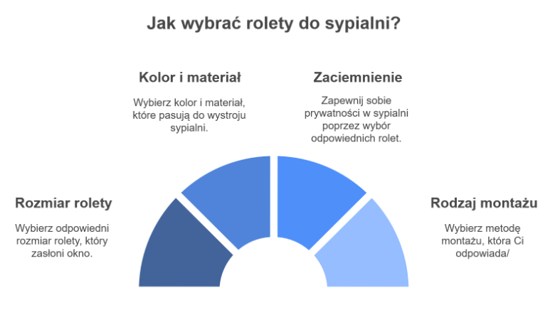 jakie rolety do sypialni